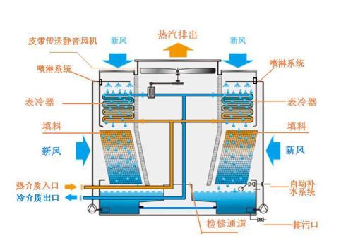 冷卻塔蒸發損失的計算(冷卻塔蒸發的損失怎么計算)