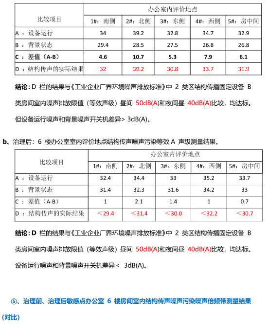 降噪技術