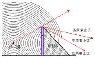 冷卻塔噪音源