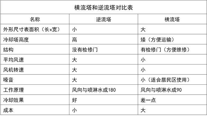 橫流塔與逆流塔做對比